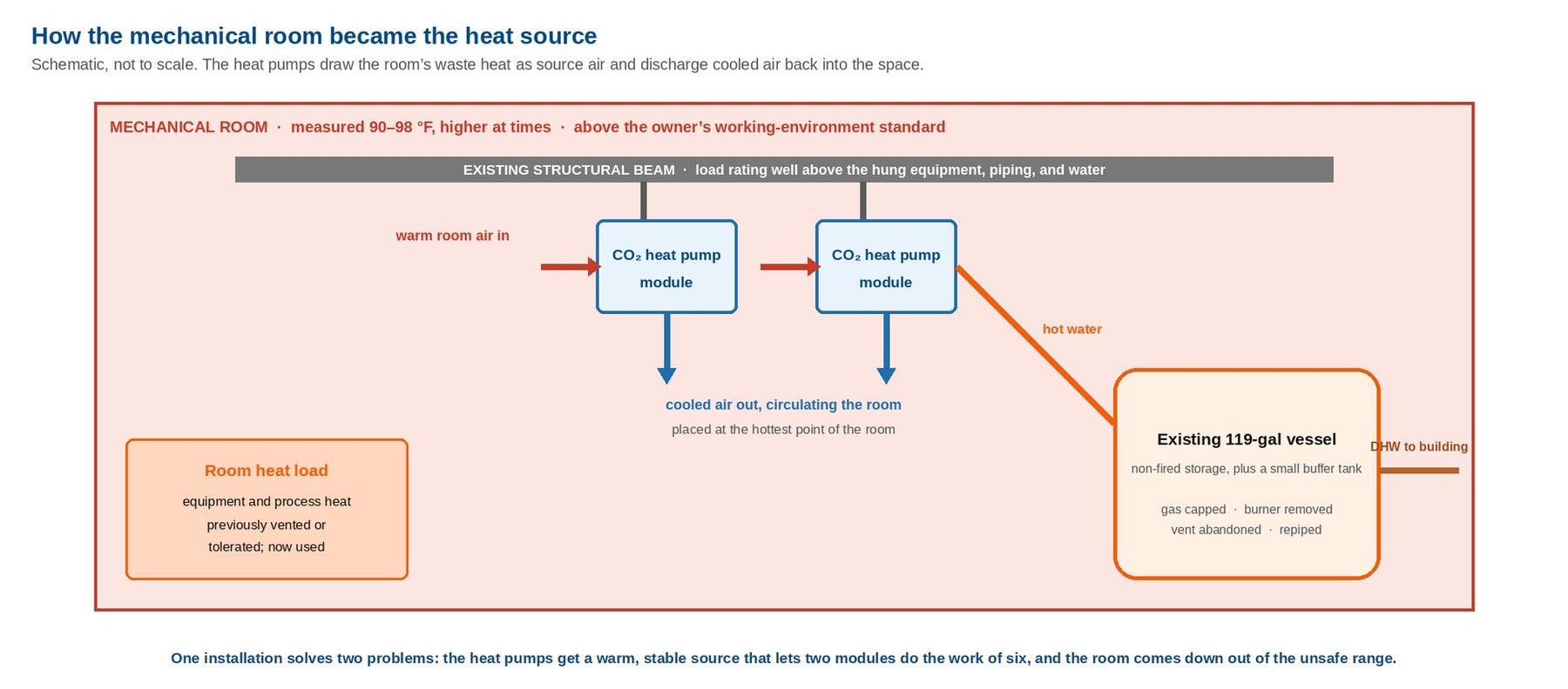 Schematic: heat pump modules hung from the existing beam at the hottest point of the mechanical room, existing vessel repiped as storage