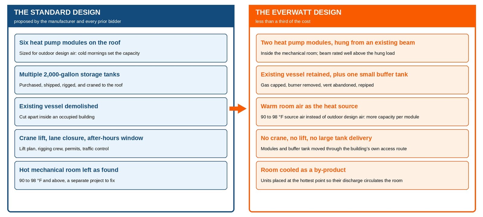 The standard design compared with the EverWatt design