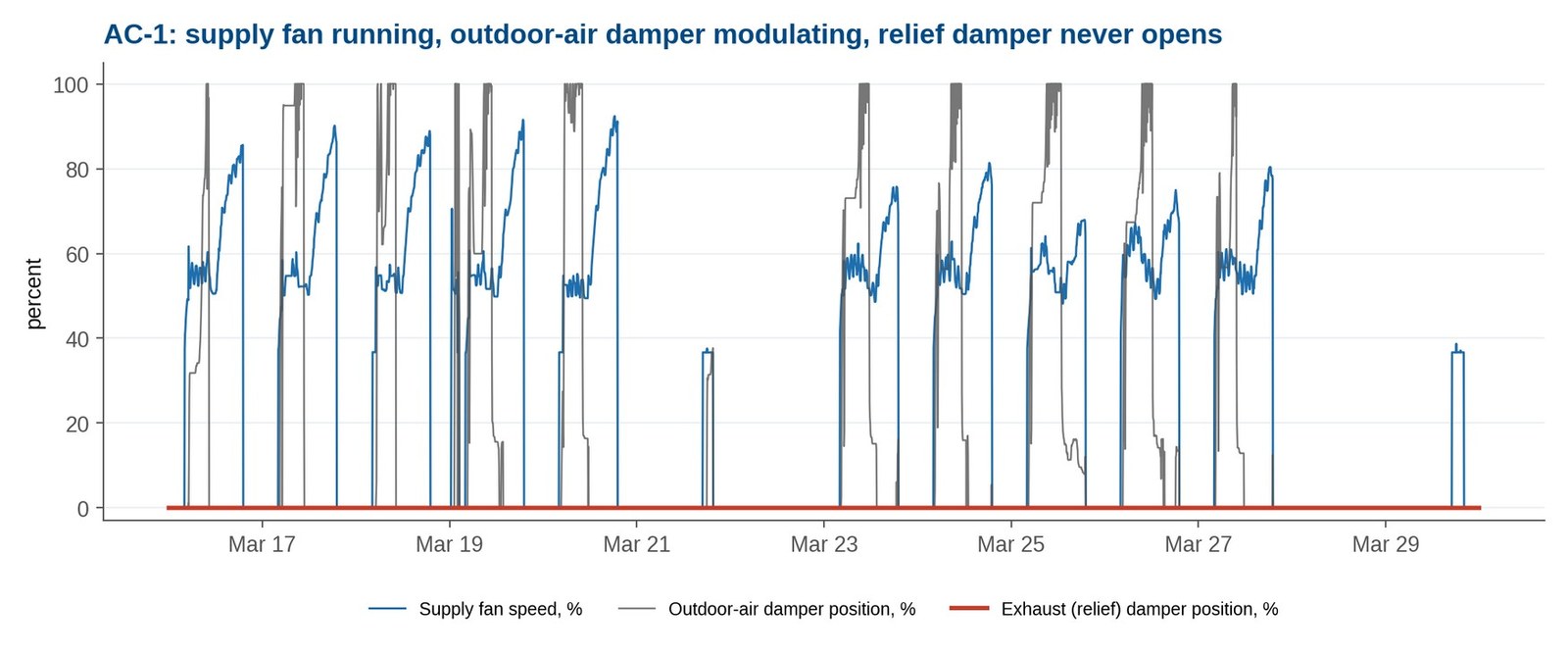 Chart: AC-1 supply fan speed, outdoor-air damper and relief damper over two weeks